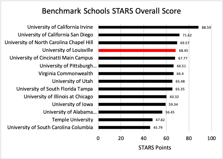 STARS Scores for UofL and its Benchmark Institutions 2022