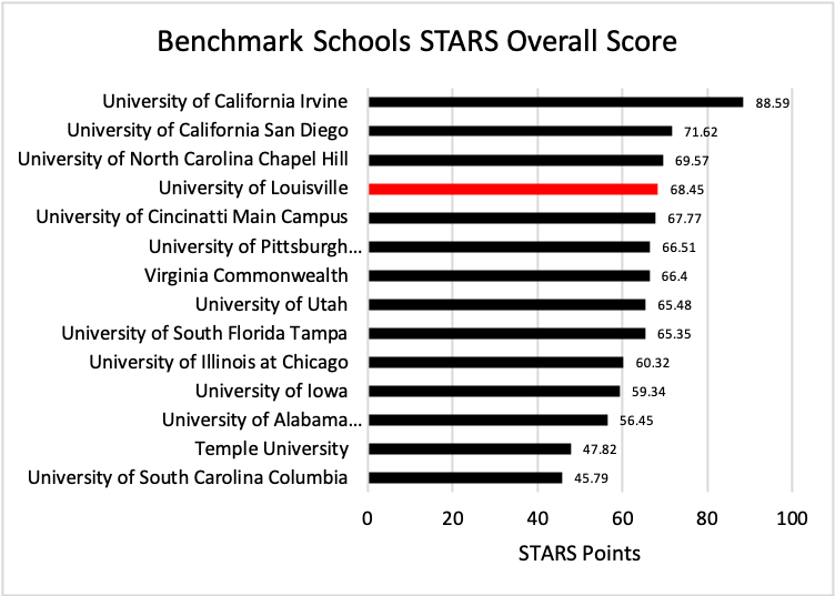 University of Louisville ranks on LGBT-friendly schools list