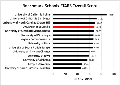 STARS Scores for UofL and its Benchmark Institutions 2022