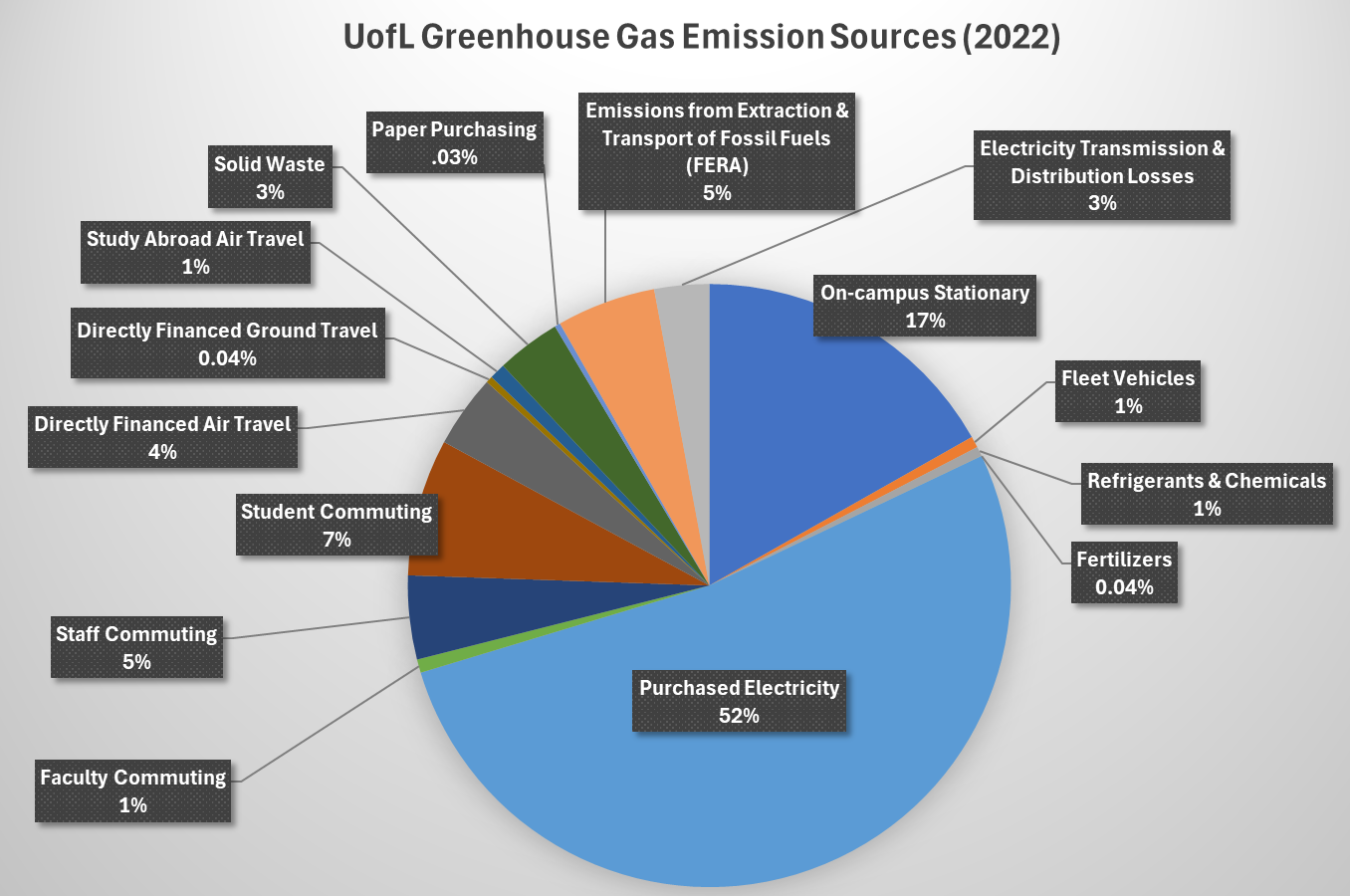 Sources of UofL GHG Emissions 2022
