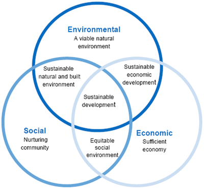 Sustainability Venn Diagram