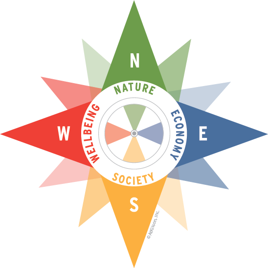 Sustainability Compass - Nature, Economy, Society, Wellbeing
