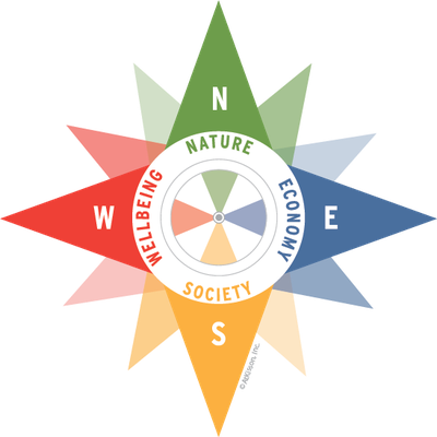 Sustainability Compass - Nature, Economy, Society, Wellbeing