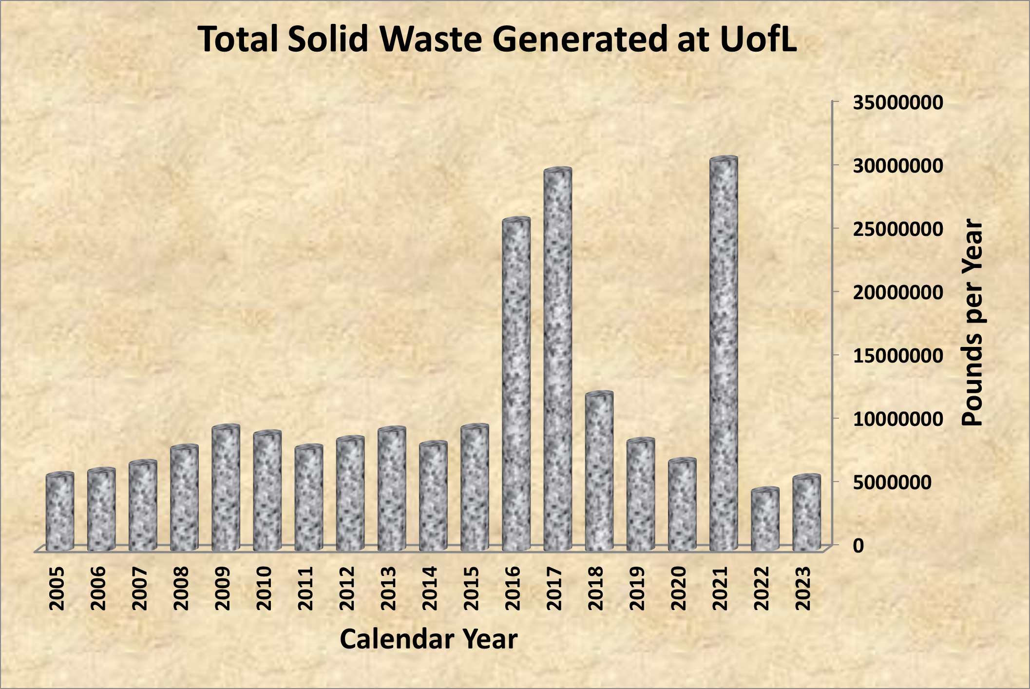 Total Waste Generated at UofL