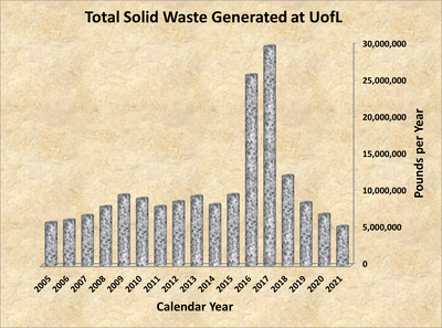 Graph - Total Waste Generated at UofL