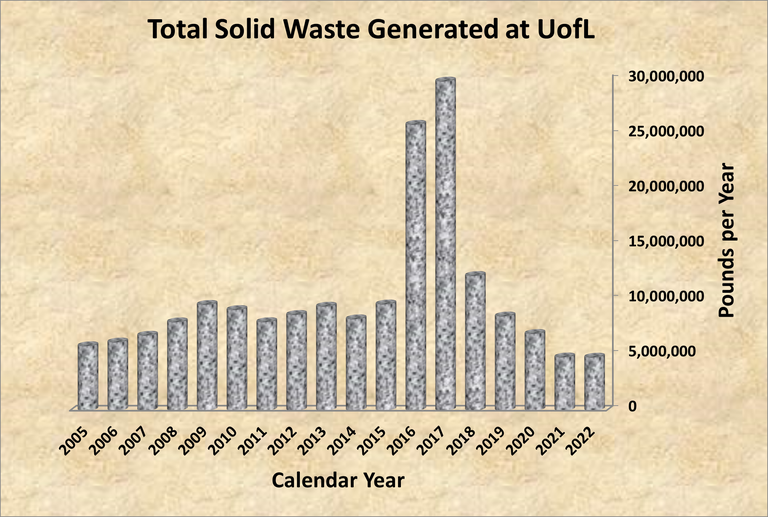 Total Waste Generated at UofL 2005-2022