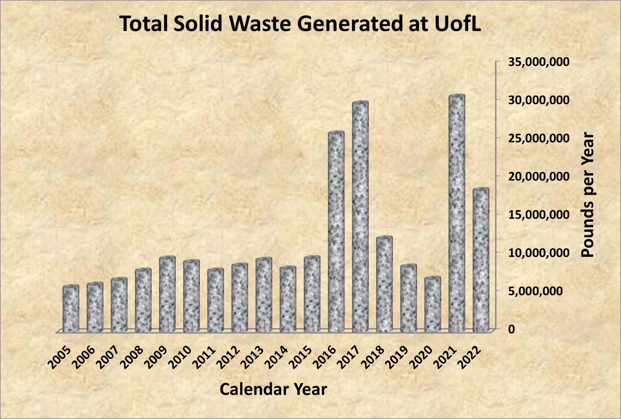 Total Waste Generated at UofL 2005-2022