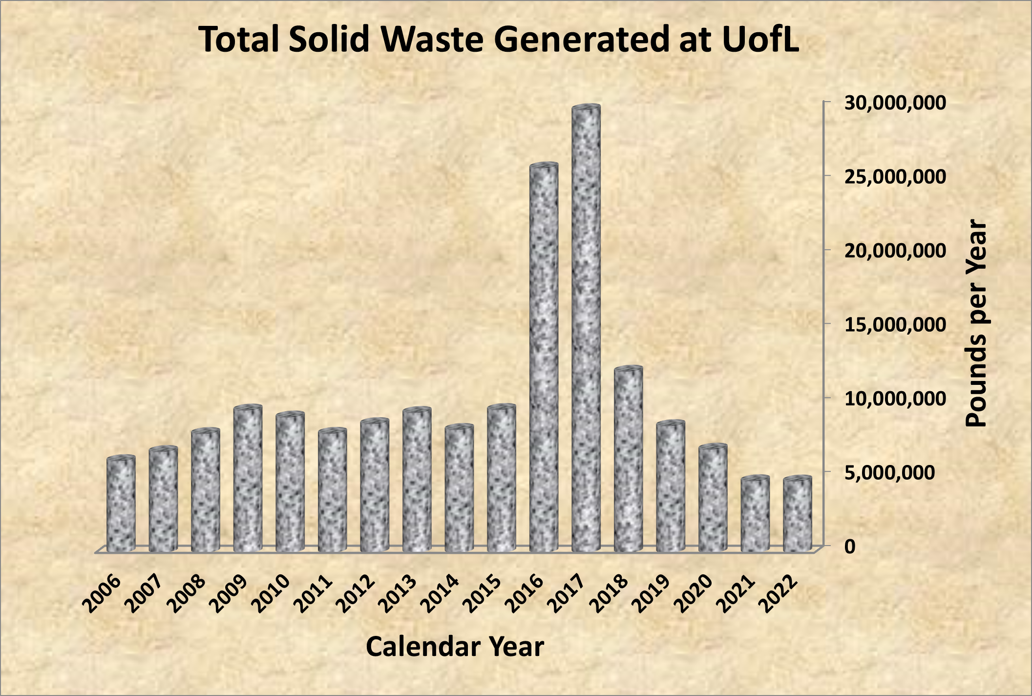 Total Waste Generated at UofL 2006-2022