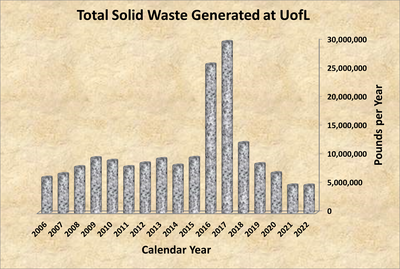 Total Waste Generated at UofL 2006-2022