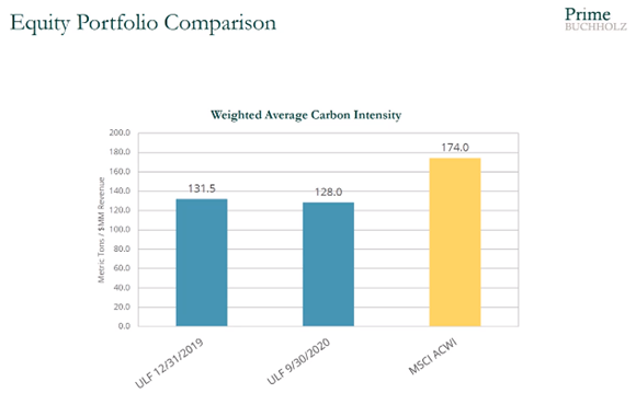 UL Foundation Equity Portfolio Carbon Intensity 2020