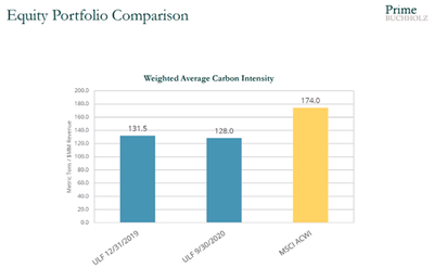 UL Foundation Equity Portfolio Carbon Intensity 2020