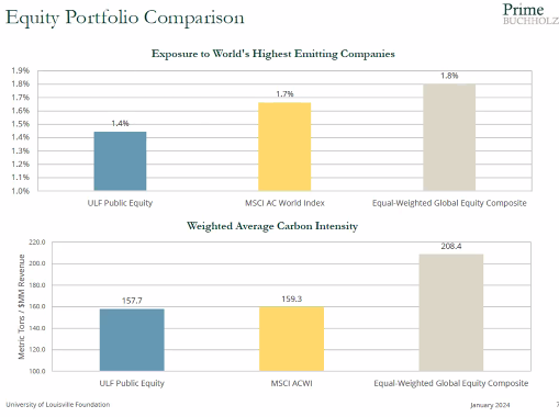 UL Foundation Equity Portfolio Carbon Intensity 2024