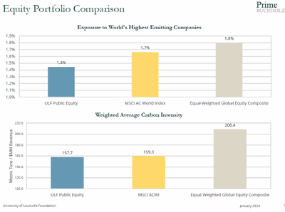 UL Foundation Equity Portfolio Carbon Intensity 2024