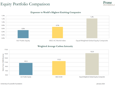 UL Foundation Equity Portfolio Carbon Intensity 2026