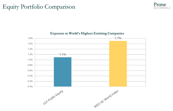 UL Foundation Equity Portfolio Exposure to Highest Emitting Companies 2020