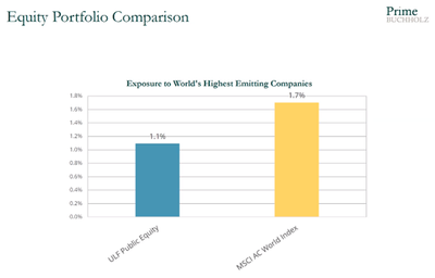 UL Foundation Equity Portfolio Exposure to Highest Emitting Companies 2020