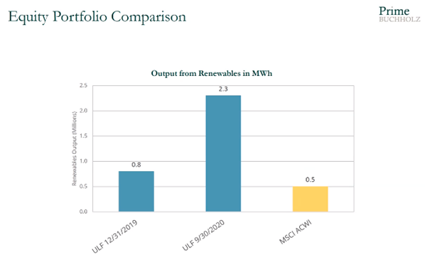 UL Foundation Equity Portfolio Renewables Output 2020