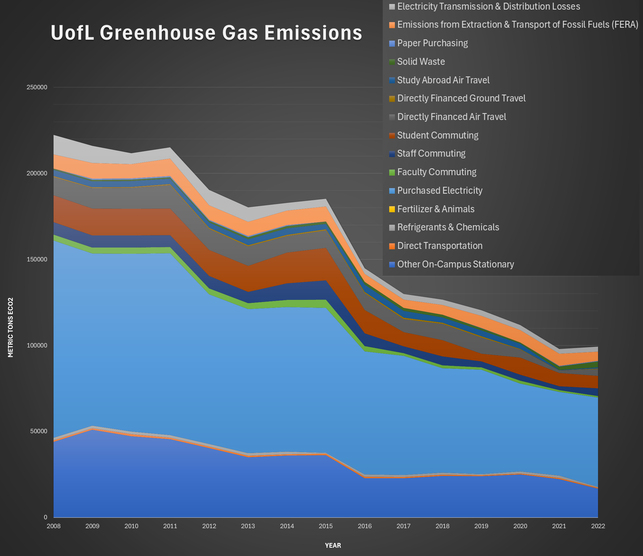 UofL Carbon Emissions 2008-22