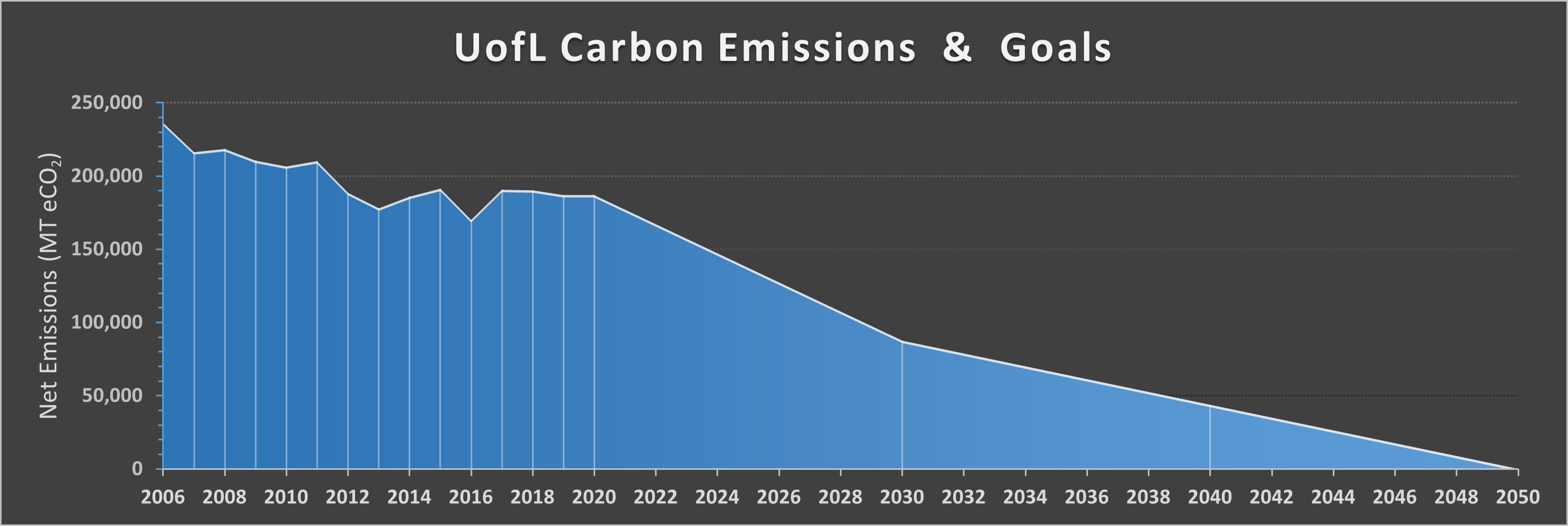 UofL Carbon Emissions + Goals Chart