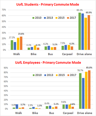 UofL Commuting Trends 2010-2017