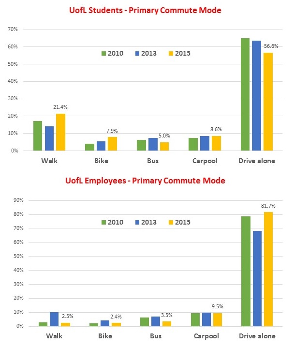 UofL Commuting Trends 2010-2015