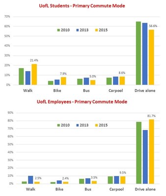 UofL Commuting Trends 2010-2015