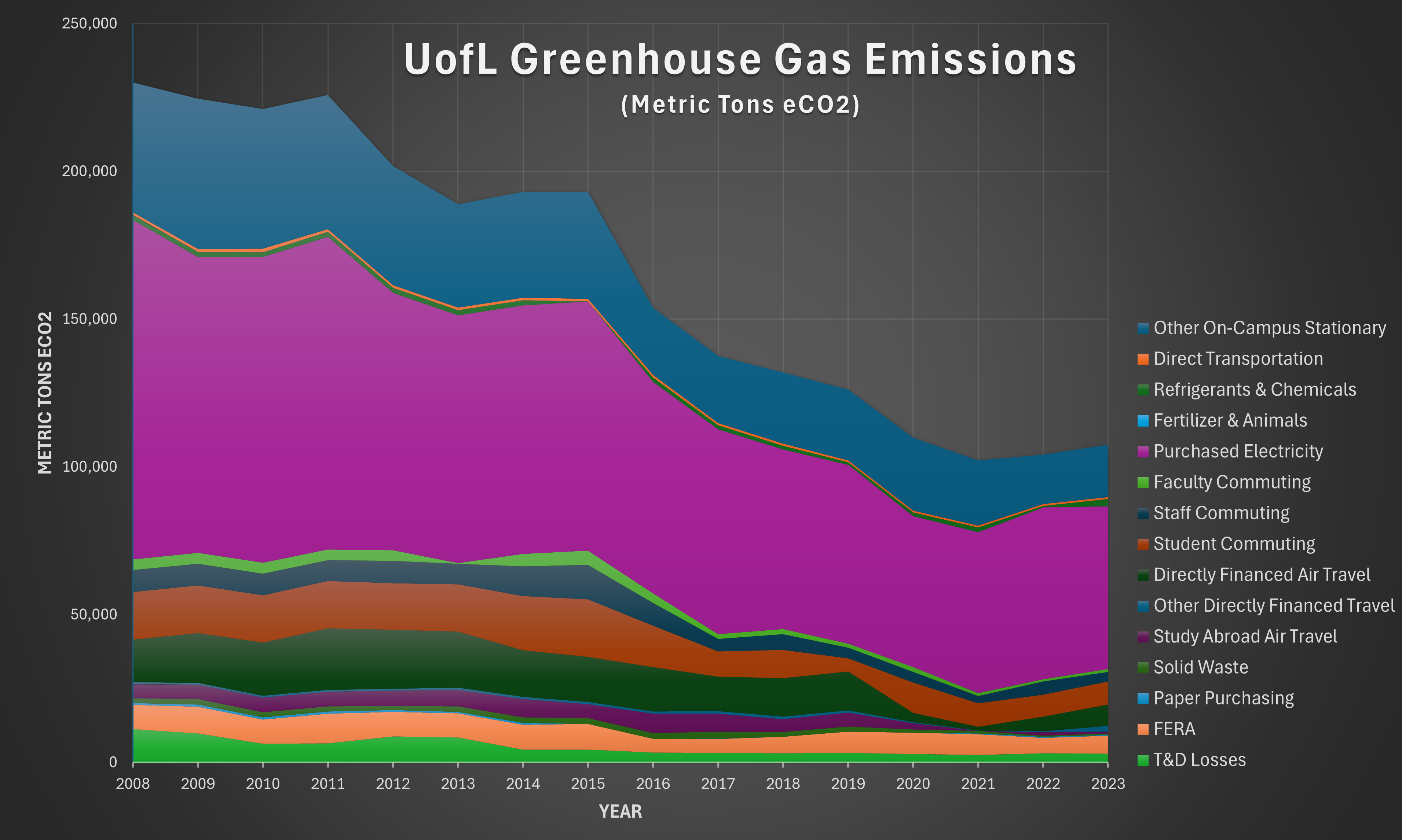 UofL GHG Emissions 2008-2023