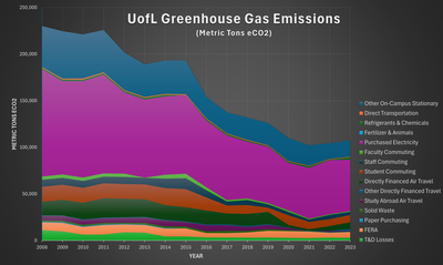 UofL GHG Emissions 2008-2023