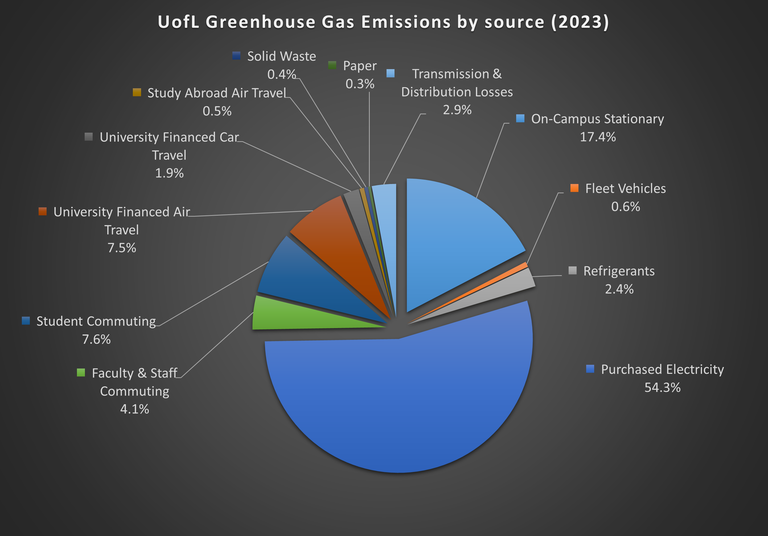 UofL GHG Emissions by Source-2023