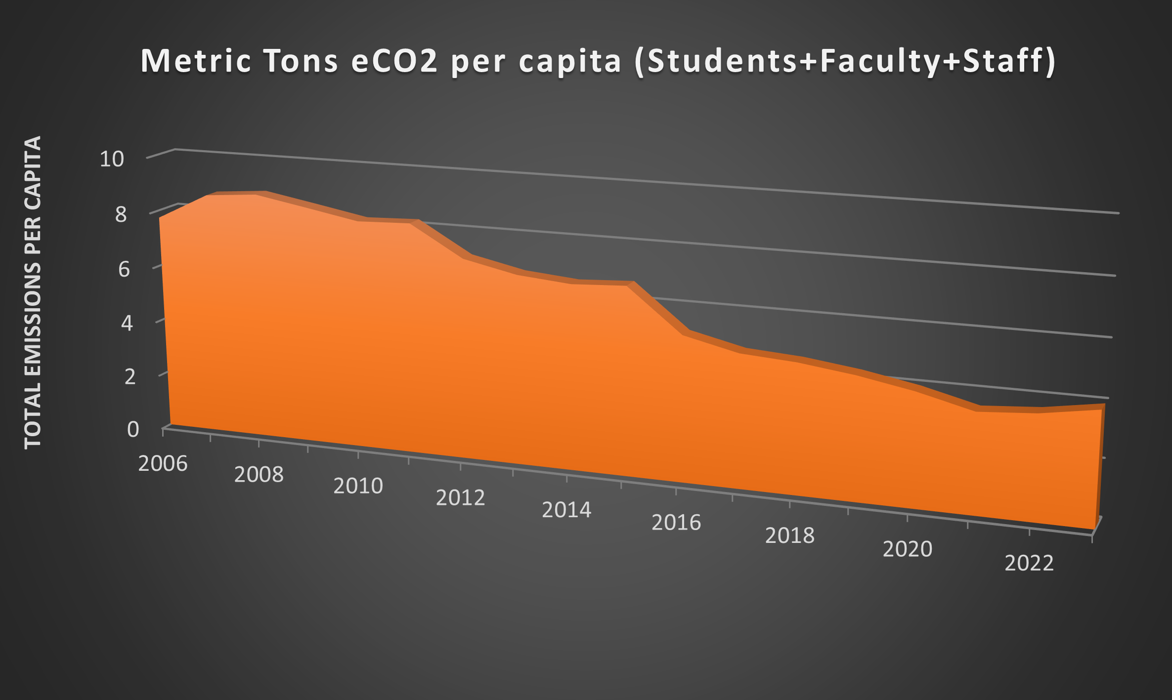 UofL GHG Emissions per capita-2023
