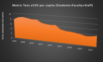 UofL GHG Emissions per capita-2023 UofL GHG Emissions per capita-2023