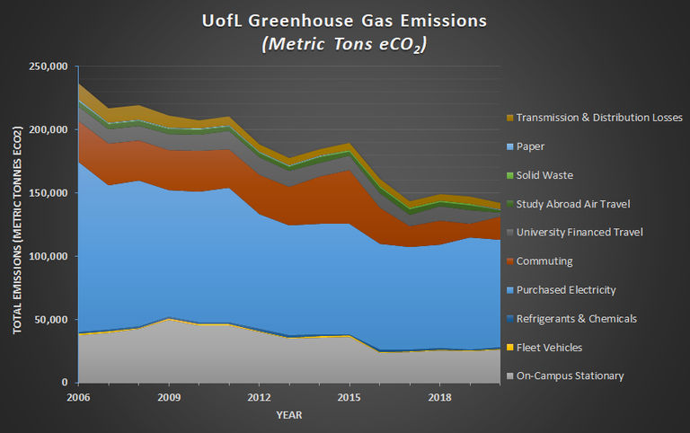 UofL Greenhouse Gas Emissions