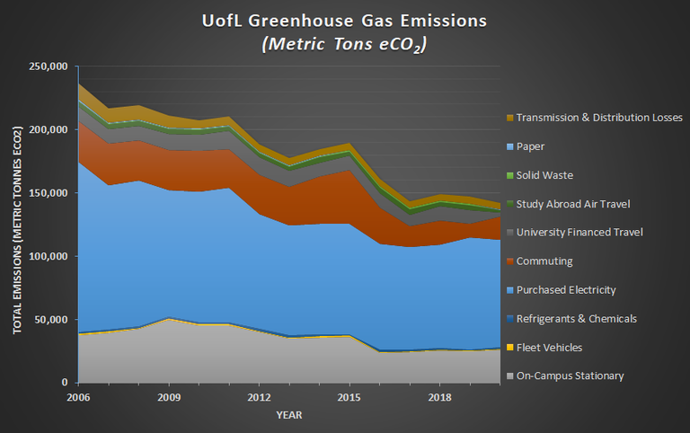 Transportation — UofL Sustainability