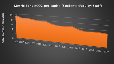 UofL Greenhouse Gas Emissions per capita