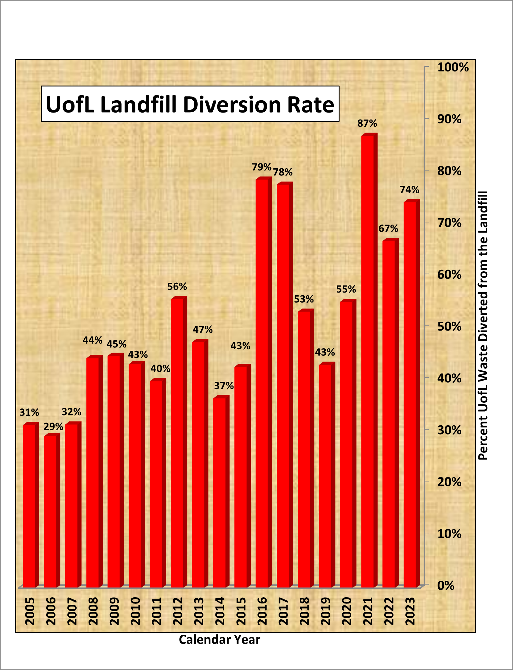 Graph - UofL Landfill Diversion Rate