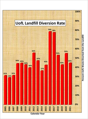 Graph - UofL Landfill Diversion Rate