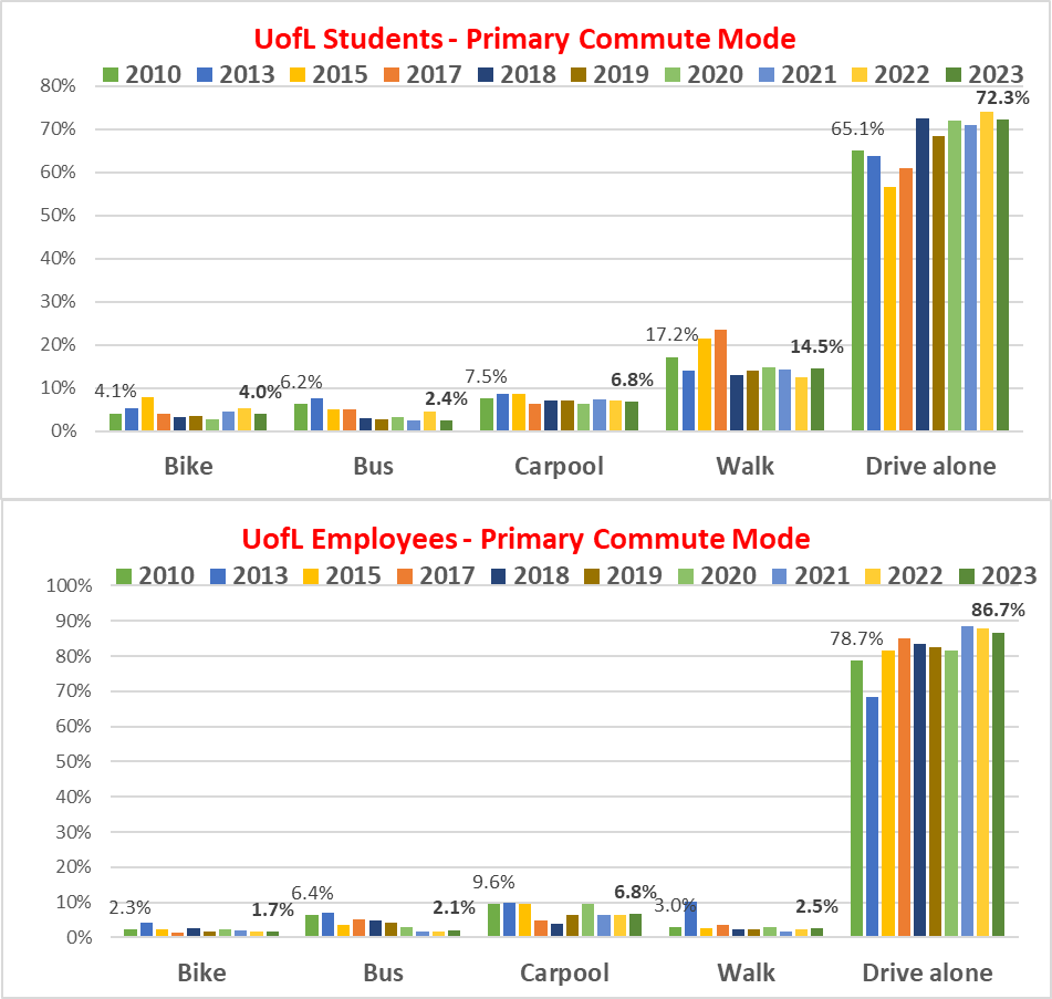 UofL Commuting Trends