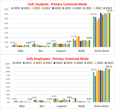 UofL Commuting Trends