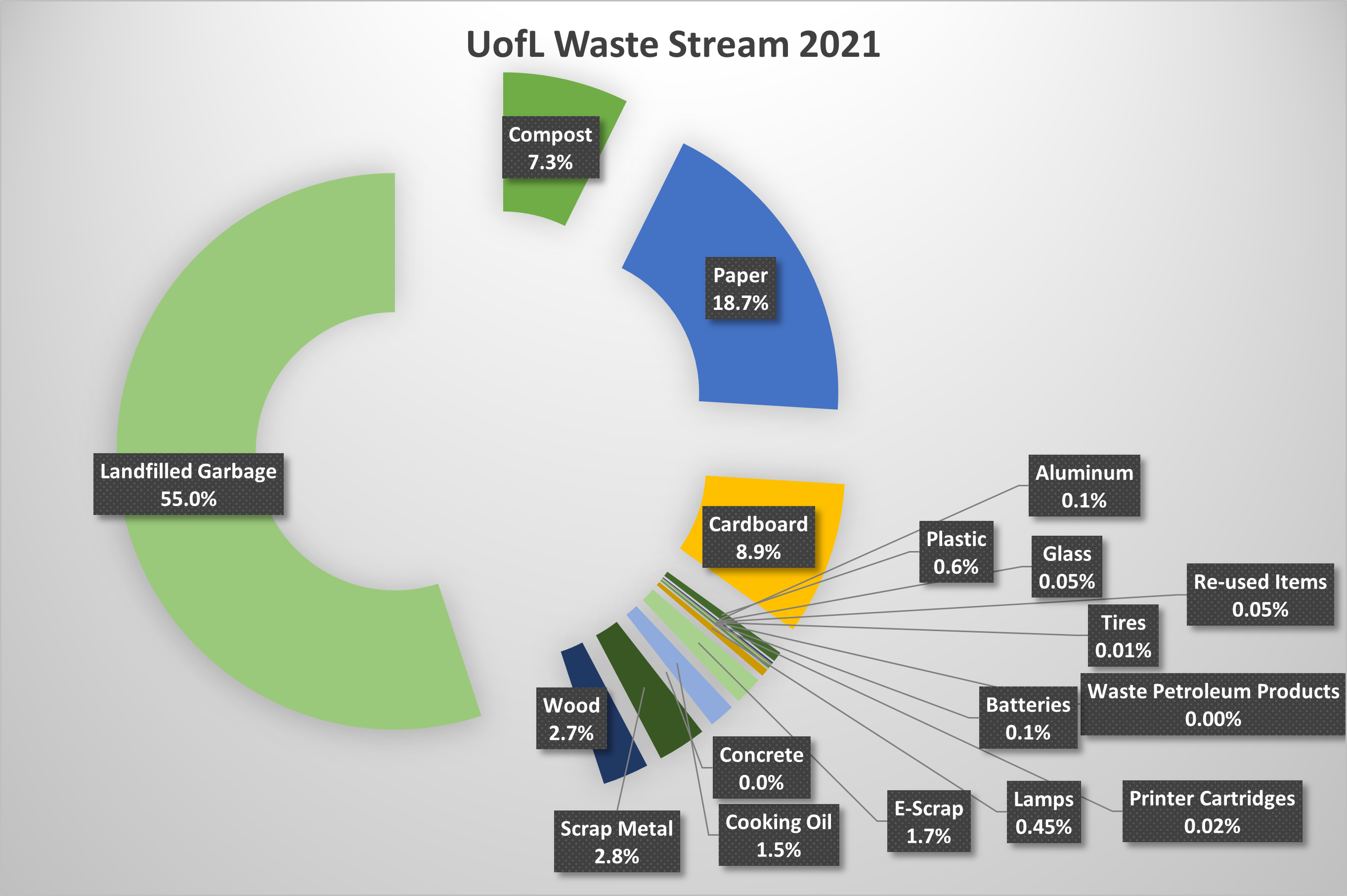 UofL Waste Stream