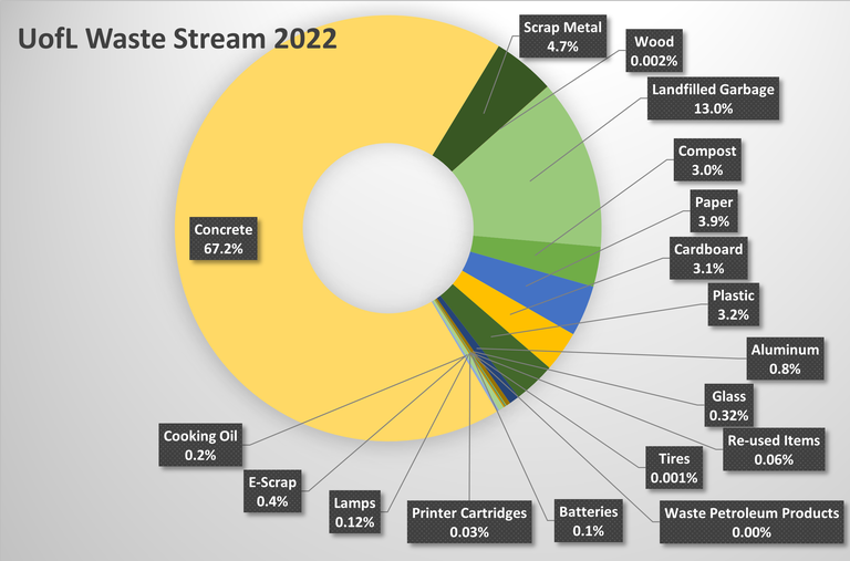 UofL Waste Stream 2022