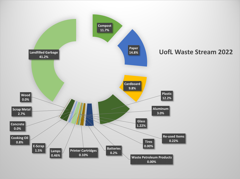 UofL Waste Stream 2022