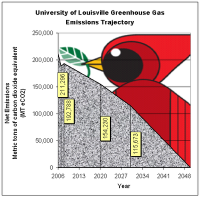 UofL's Path to Carbon Neutrality - Climate Action Plan