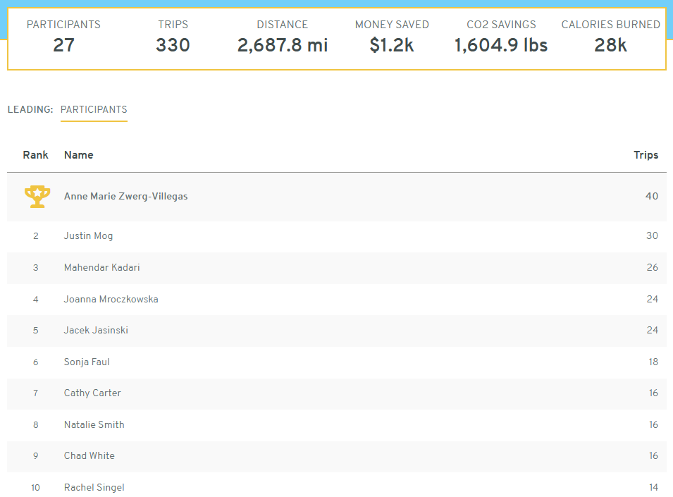 2022 Cards Commuter Challenge Week 2 Totals