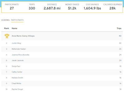 2022 Cards Commuter Challenge Week 2 Totals