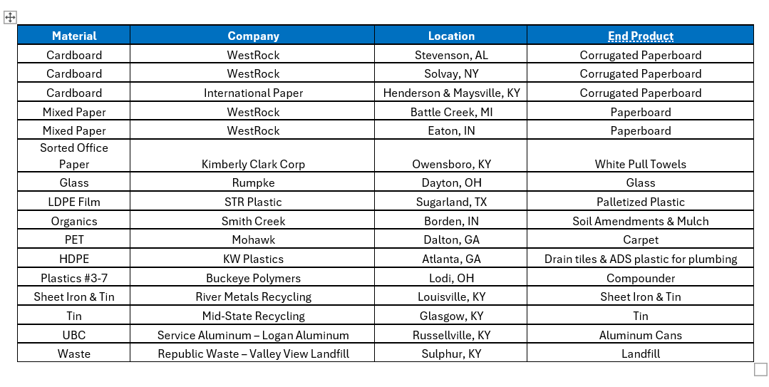 Where WestRock sends its materials