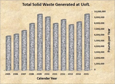 Graph - UofL Solid Waste Generation 2005-15