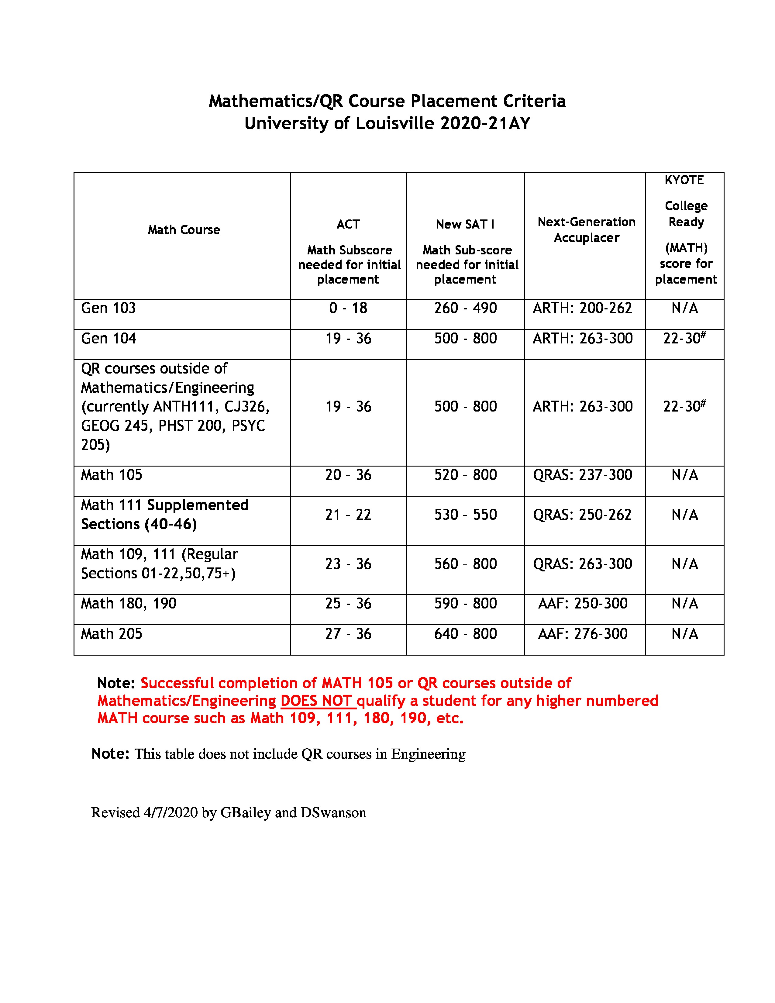 Mathematics/QR Course Placement Criteria 2020-2021AY