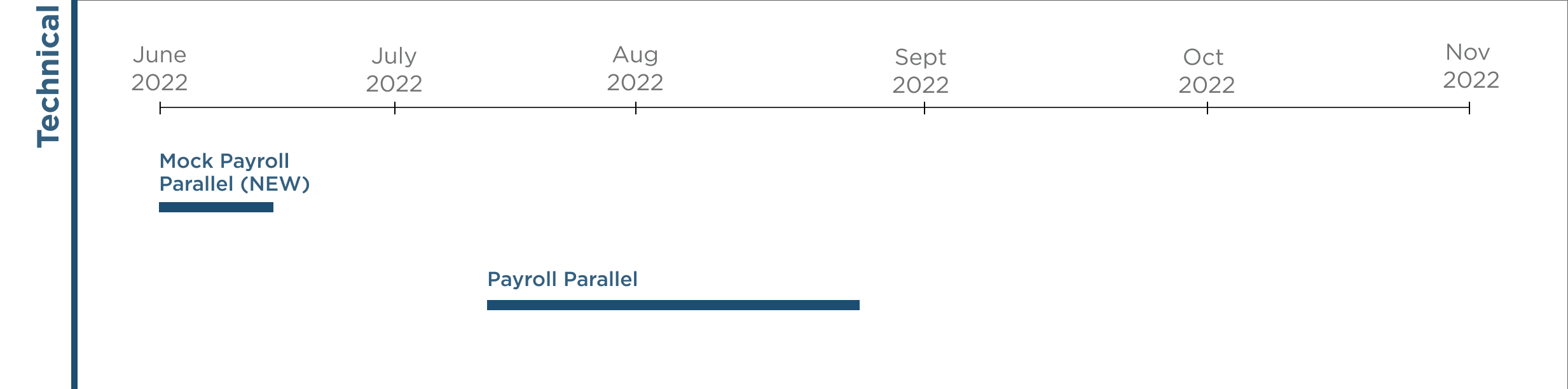 technicalTimeline